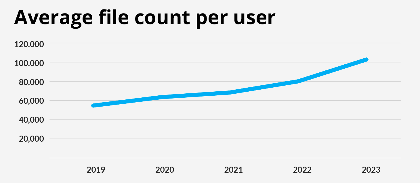 Sync user file count over time